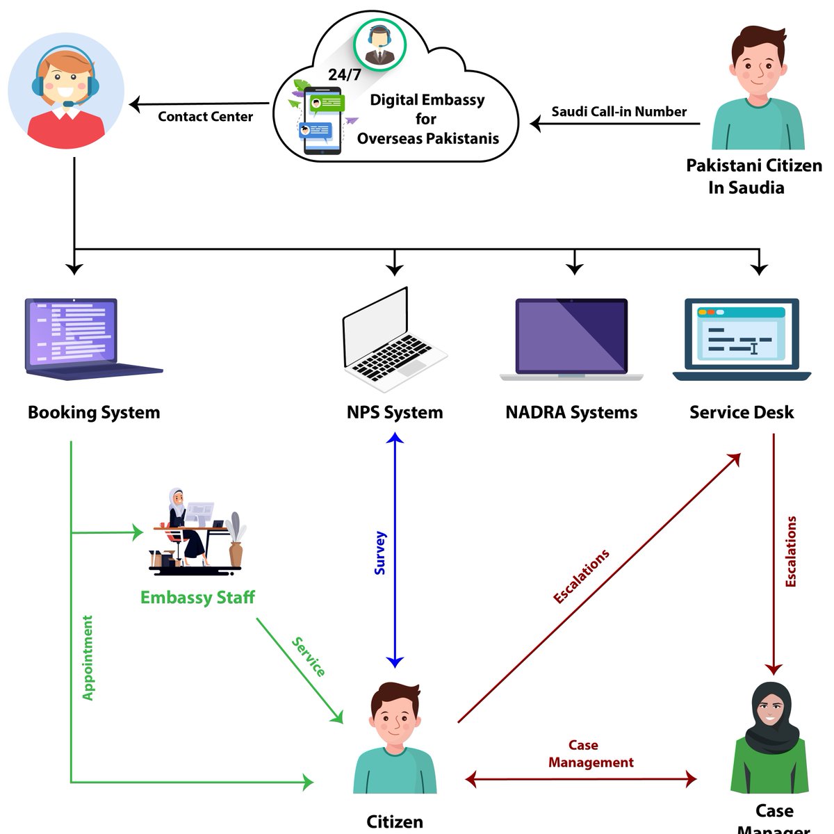 salmanshabbir's tweet photo. 1/ After @ImranKhanPTI highlighted challenges overseas of Pakistanis, I tried 2 model in a paper how @GovtofPakistan can stream line the consular services for expat Pakistanis through digitisation &amp; private public partnership. 🧵on"Digital Embassy: The always available embassy" https://t.co/4xyQde7ghW