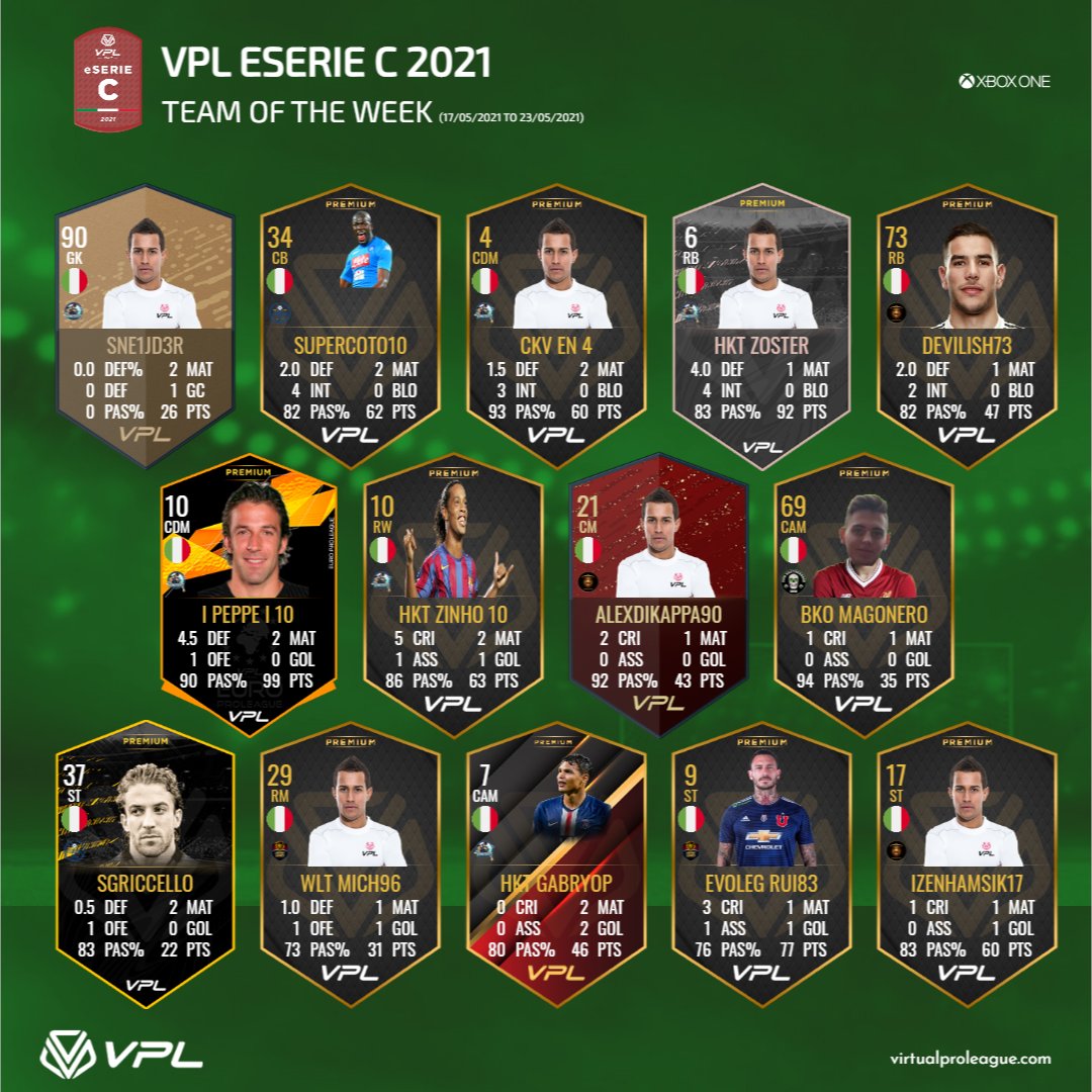 [#XBOX] #TOTW10 di eSerie A, B e C. #vpl #eseriea #eserieb #eseriec #proclubs #fifa21

LINK COMPETIZIONI:
virtualproleague.com/portal/en/cham…