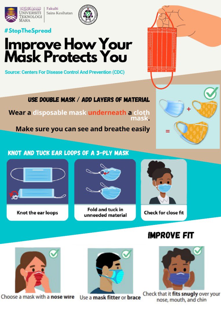 ehsanism_fsk's tweet photo. “The wearing of double face masks was encouraged especially in a crowded and high risk place, although it wasn’t mandatory”- DG HISHAM

disposable mask + cloth mask (multiple layers of fabric) = double mask

#kitajagakita #doublefacemask #stopthespreadofcovid19 https://t.co/UQk25DYjDM