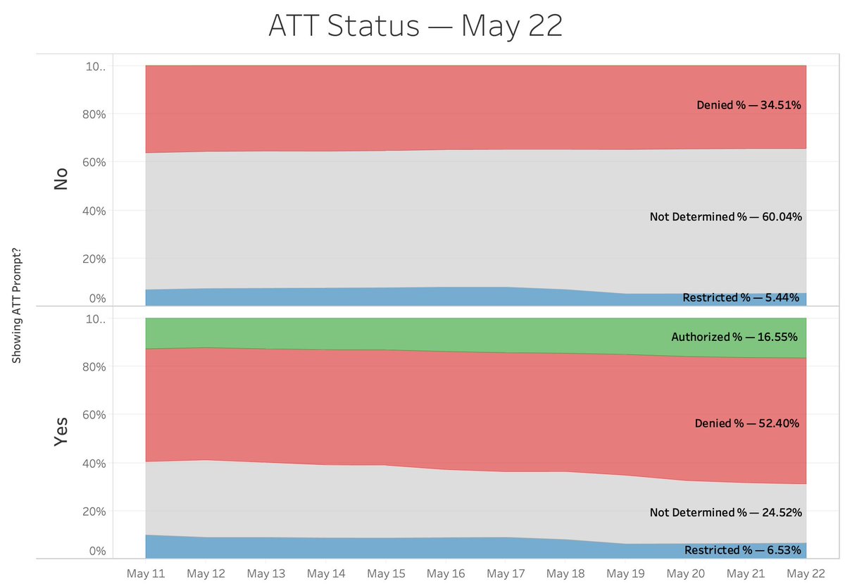 Some fresh iOS 14.5 numbers from <a href="/branchmetrics/">Branch</a> to start the week:

🔹iOS 14.5 adoption stalled at 17%, but 14.6 is almost here.
🔹'Tracking allowed rate' is now above 16%.
🔹Successful attributions are only 9% (!) of the pre-ATT baseline (but ASA is basically unaffected).

👇