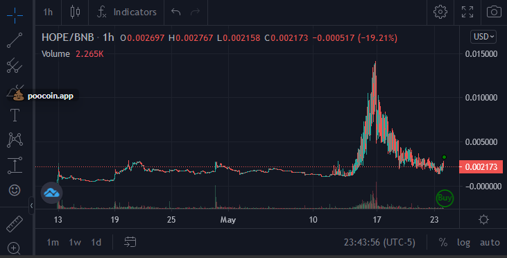 $HOPE  @RealHopeToken high risk, high reward microcap on #BSC $BNB

➡️ 1.8m market cap, could go to 10m in weeks
➡️ Increasing volume
➡️ Higher lows

I put in a bit for a potential 100x gem💎