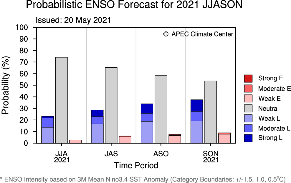 apcc21's tweet photo. APCC's #ClimateOutlook for #JJASON was published last week! https://t.co/tmkWmHJNKp
#ENSOAlert suggests #Inactive. Based on the running 3-month mean Niño3.4 index, it suggests #ENSOneutral conditions with a decreasing chance from 74% to 54% during the forecast period. https://t.co/u1tGSHdcGu