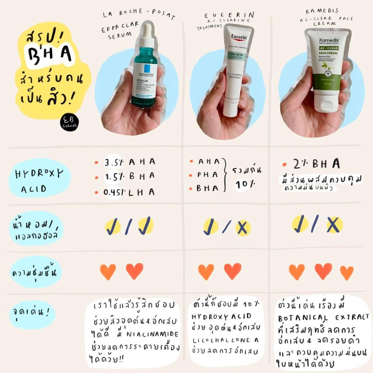 EBBahboh's tweet photo. รีวิว รวม BHA สำหรับคนเป็นสิว!!!
หลายคนจะงงกับการใช้ hydroxy acid ที่มีทั้ง AHA BHA PHA LHA ว่ามันแตกต่างกันยังไง เดี้ยวจะมาสรุปให้ทุกคนได้เข้าใจง่ายๆนะ (มีต่อ)
#EBxKnowledge #EBBahboh https://t.co/usHAqGqNJ2