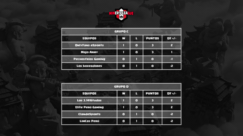 militardb2's tweet photo. RESULTADOS AL DIA DE LOS EQUIPOS DEL GRUPO CYD, BUENAS PARTIDOS PARA EL DIA DE MAÑANA NO SE LO PIERDA SEGUNDA FASE DE LOS GRUPO AYB🌟🇵🇪❤️ https://t.co/JzkJ6dhYIy