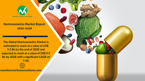 MeridianMarketC's tweet photo. #MMC News: The global #nutricosmetics #market is estimated to reach at a value of US$ 5.5 Bn by the end of 2020 and expected to reach at a value of US$ 9.9 Bn by 2028 with a significant #CAGR of 7.4%. SOI: https://t.co/BTY6ie3FAU

#nutricosmetics_market #nutricosmetics_industry https://t.co/KDuObRFzTW