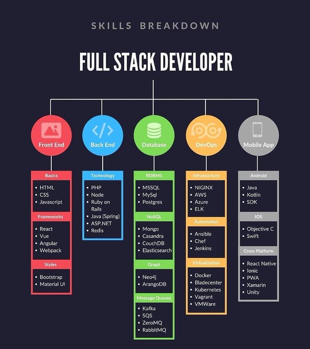 PiyushRaj714's tweet photo. #fullstackdevelopment skill chart👇

#BigData #Python  #AI #MachineLearning #IoT #Python #RStats #TensorFlow #JavaScript #ReactJS #CloudComputing #Serverless #DataScientist #Linux #programmers #Coding #100DaysofCode #Nodejs #AndroidDev #programming #ArtificialInteligence 
Follow https://t.co/5N8ilG4QhT