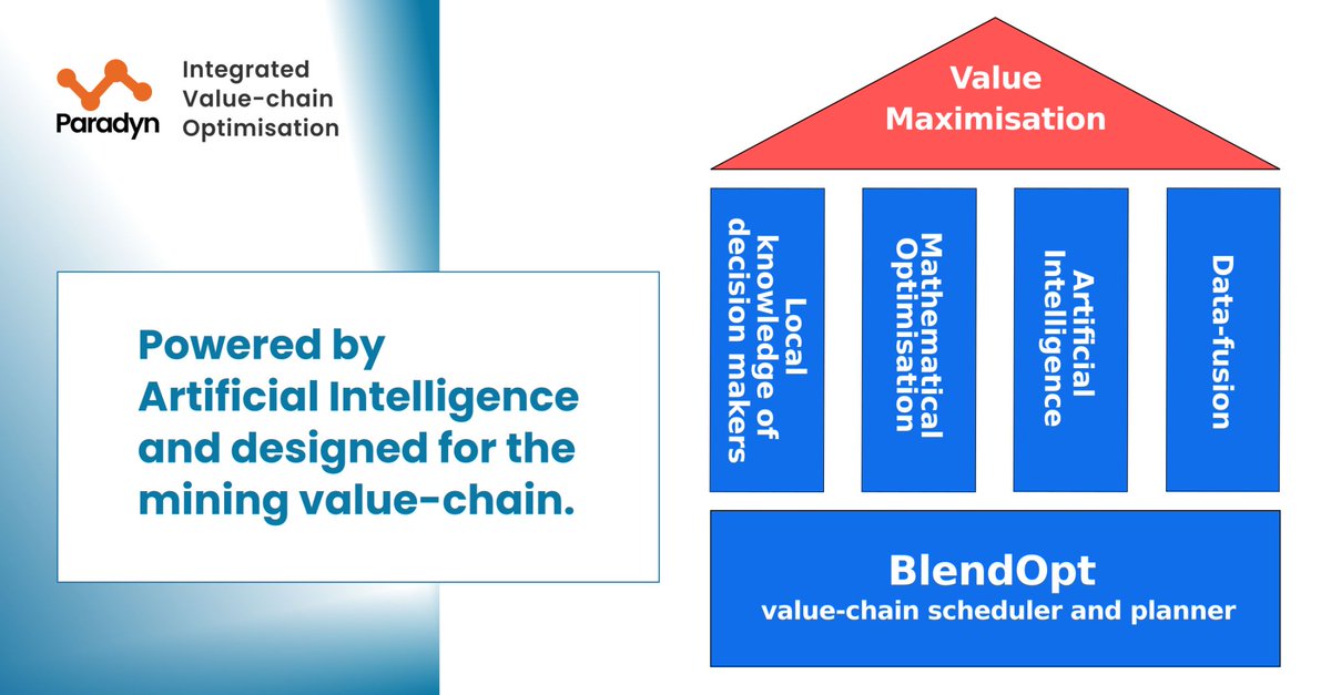 The BlendOpt software suite discovers practical mining value-chain schedules and plans with achievable revenue uplift from 5 to 18% via the intelligent exploration of billions of potential scenarios
