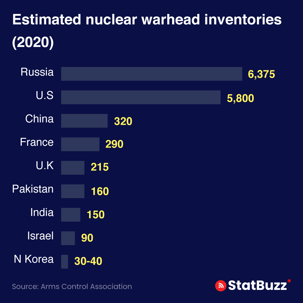 statbuzzindia's tweet photo. Estimated Nuclear Warhead Inventories 2020.
#nuclearwarhead #estimatedwarhead #statbuzz #russianw #nuclearpower https://t.co/bE4MW37Fwu