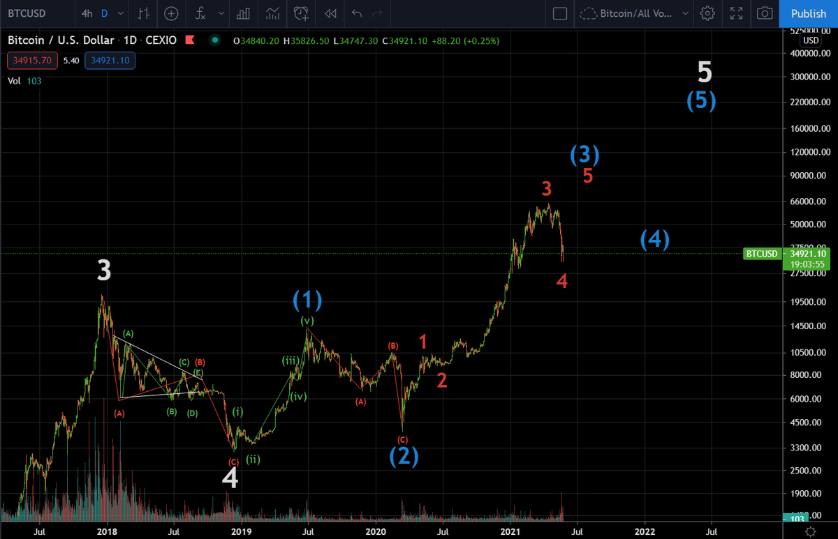 WyckoffOnCrypto's tweet photo. Might as well throw up the #Elliottwave roadmap as well 😎👍 $BTC https://t.co/Y5ddJa3E9c