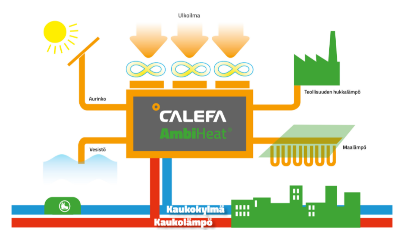 CalefaOy's tweet photo. Calefan AmbiHeat-ratkaisu mahdollistaa vaikuttavat ja taloudelliset ilmastotoimet. Se voi hyödyntää sekä hukkalämpöjä, että ympäristön energiaa ja soveltuu kuntaan kuin kuntaan. #talousjailmasto
@hiilineutraali 
https://t.co/22TvZY6U6w https://t.co/3oG6fUE3lp