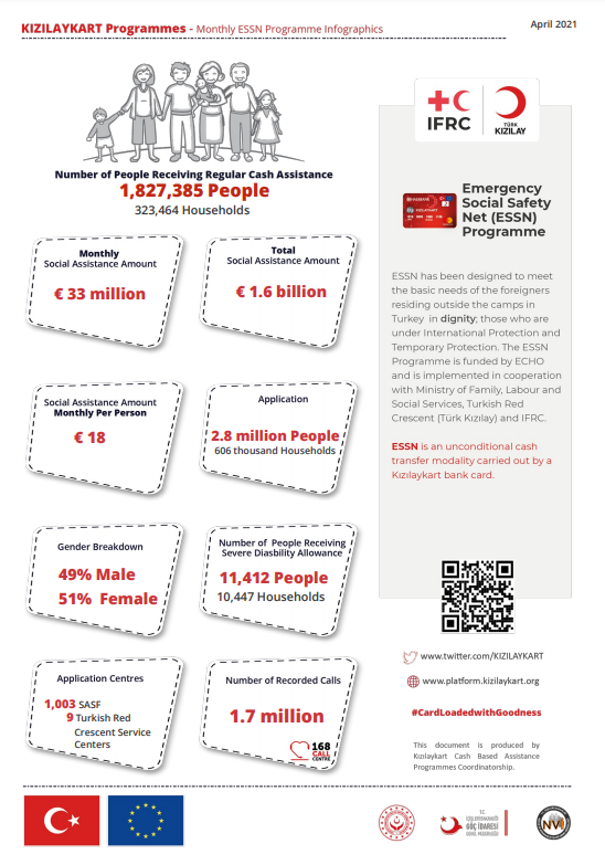 KIZILAYKART's tweet photo. The April 2021 infographic of the #ESSN Programme, funded by @eu_echo is online!✅You can access the report through the link below. 👇
#CardLoadedWithGoodness #Kızılaykart
https://t.co/BYQksdfJOB https://t.co/iv6nloMszZ