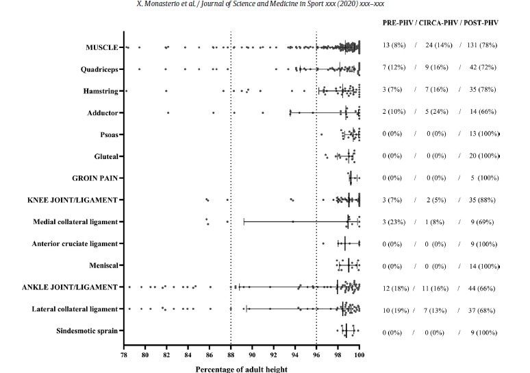 ryanbowen_'s tweet photo. Interesting study.
'Injuries according to the percentage of adult height in an elite soccer academy'. 
Data from Athletic Bilbao Academy. 
Injuries follow a specific sequence pattern
according to percentage of adult height.
Maturity specific injury prevention programs advised. https://t.co/MMzQZLXAYw