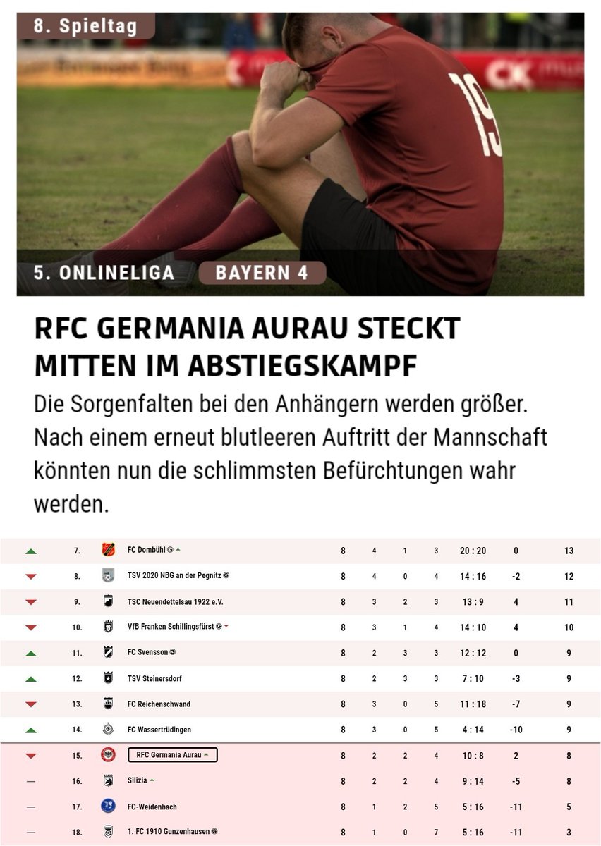 Noch stottert der Motor der Franken und alle hoffen auf die Rückkehr Heinzmanns.
Aktuelle arbeitet er noch an seinem Comeback.
Antonio möchte gerne so schnell wie möglich zurück auf den Platz um sein Team zu helfen, aber der Mannschaftsarzt gibt nach wie vor nicht sein O.K.