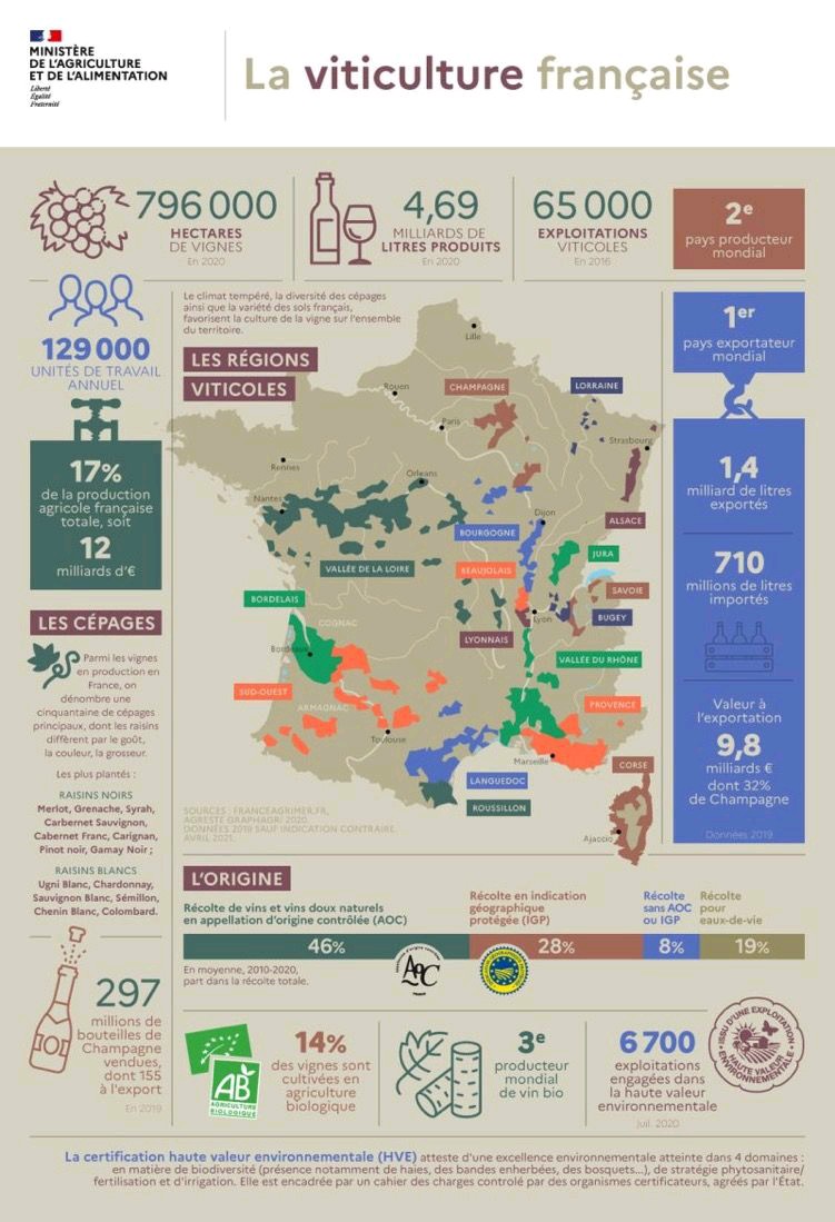 OlivierBohn's tweet photo. Quelle chance d'habiter dans le premier exportateur mondial de vins  avec une telle diversité de terroir ! https://t.co/c2L94wl0dZ