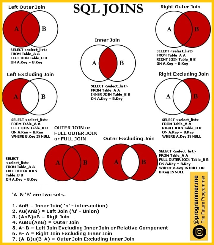 TheProgrammerMe's tweet image. #mysql #mysqljoins #100DaysOfCode