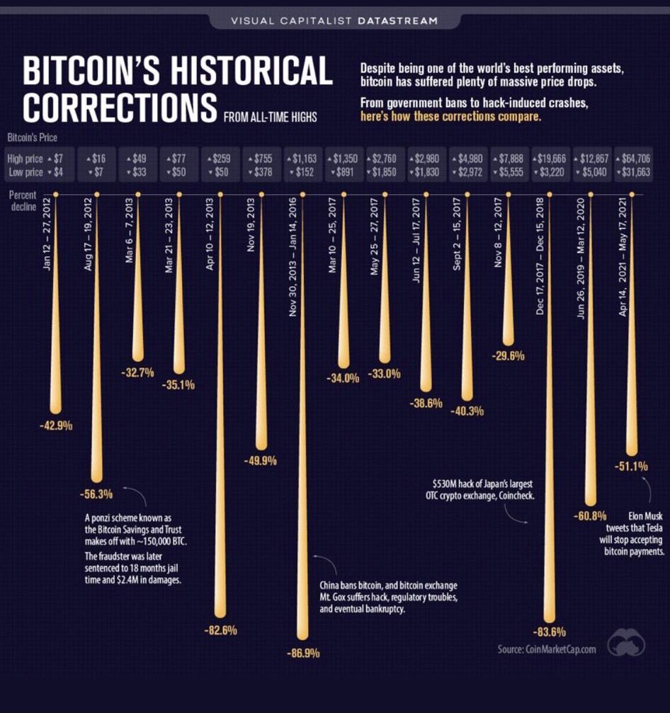 ziromeme's tweet photo. Buy #Bitcoin DIP! 
RIP #FUD 

#Crypto #cryptocurrency #CryptoNews #cryptocurrencies https://t.co/16G5rcEyOZ