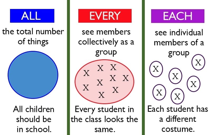 ClasesAndres's tweet photo. ALL - EVERY - EACH #all #every #each #EnglishLanguage #englishlearning #grammar #teachertwitter #TEACHers #salamanca https://t.co/XLE6eBEo1v