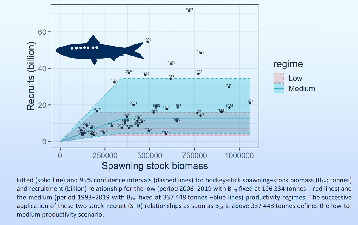 DickeyCollas's tweet photo. Testing precaution with alternative harvest control rules for fishery on Iberian sardine stock while accounting for potential changes in productivity. New @ICES_ASC advice published- also revising MSY ref points https://t.co/4P8jTZ52WM @ipma_pt @IEOoceanografia @IEOVigo https://t.co/fvfZH6DDB1