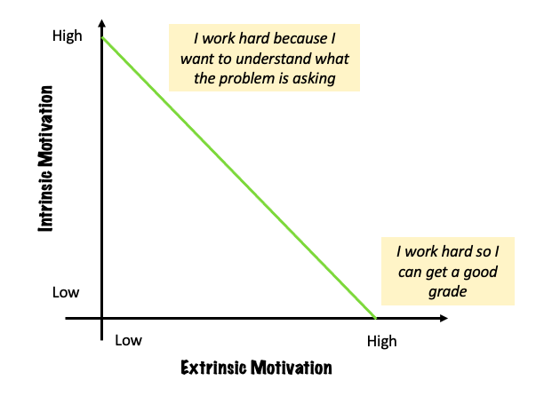 Intrinsic and extrinsic motivation are inversely related.
