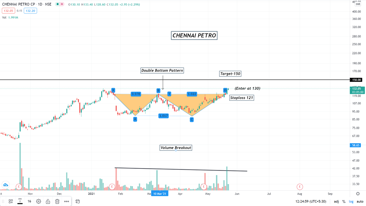 LimkarMayank's tweet photo. Chennai Petro (Double Bottom Pattern)
Buying Opportunity
Sharing MY view
https://t.co/Ju5JqwDyMM
#StockMarket #StocksToWatch #Investment #opportunity #equity #watchlist https://t.co/LCpmeqWCNo