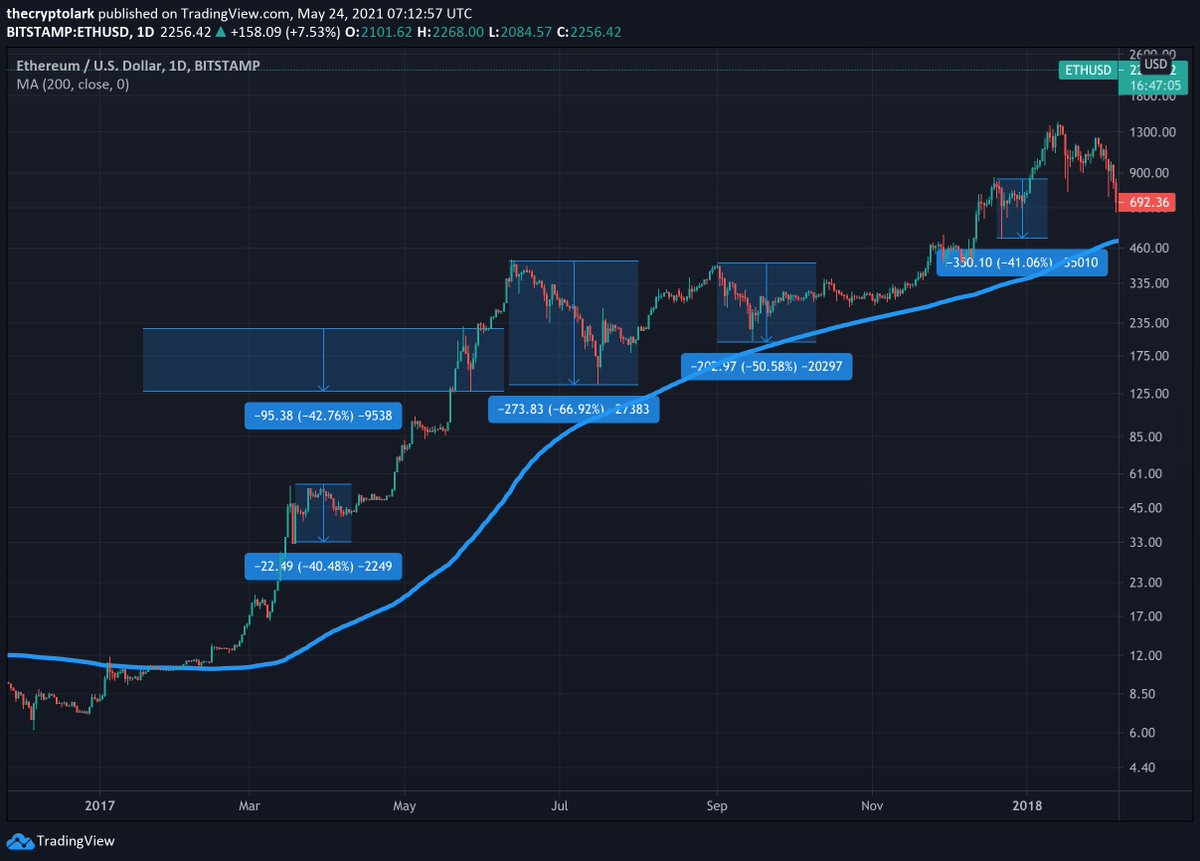 #ethereum had 5 massive corrections of 40% or more in 2017, the worst was -66%. It also went up 17,000% that year!