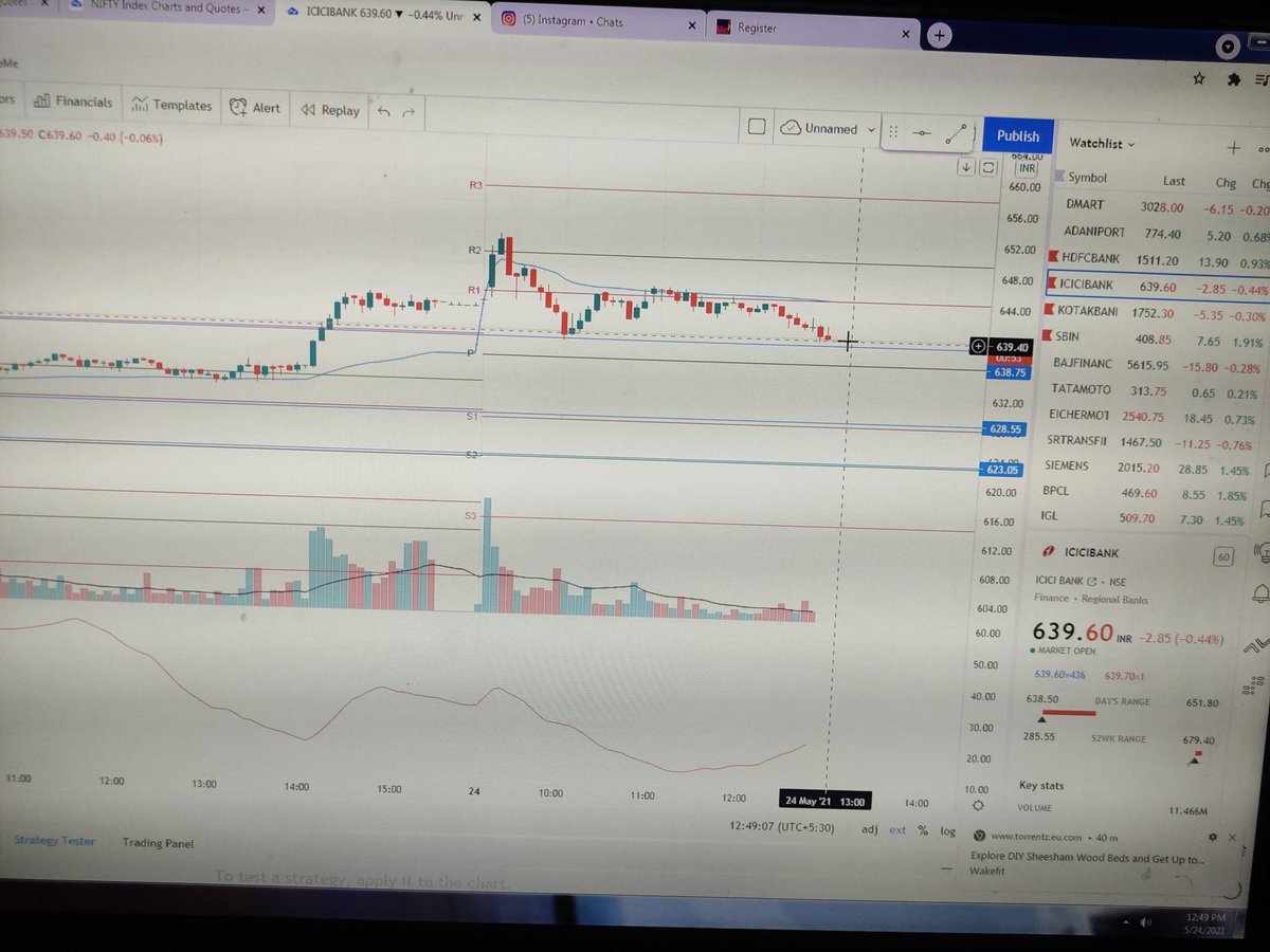 Manvend02597865's tweet photo. Sell ICICIBANK at ₹638.75 and book target at ₹628.55 and second target ₹623.05 and stop loss at ₹639.40

@Stockmarketnews
#earnmoneyfast https://t.co/4txuW9W8FI