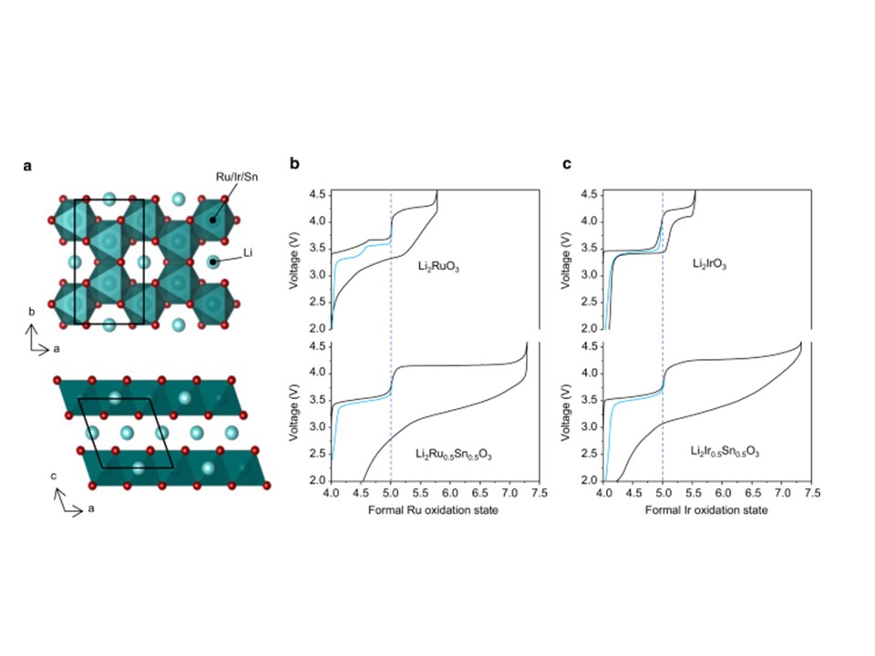 *Open access* New <a href="/NatureComms/">Nature Communications</a> paper from our <a href="/FaradayInst/">Faraday Institution</a> <a href="/CATMAT_FI/">CATMAT-Faraday Institution Cathodes Project</a> project on oxygen-redox processes in 4d/5d Li-rich battery cathodes. 

From groups <a href="/OxfordMaterials/">Oxford Materials</a> &amp; <a href="/OxfordChemistry/">Oxford Chemistry</a> with <a href="/DiamondLightSou/">Diamond Light Source</a> &amp; <a href="/RoyceInstitute/">Henry Royce Institute</a> #RealTimeChem  
Paper nature.com/articles/s4146…