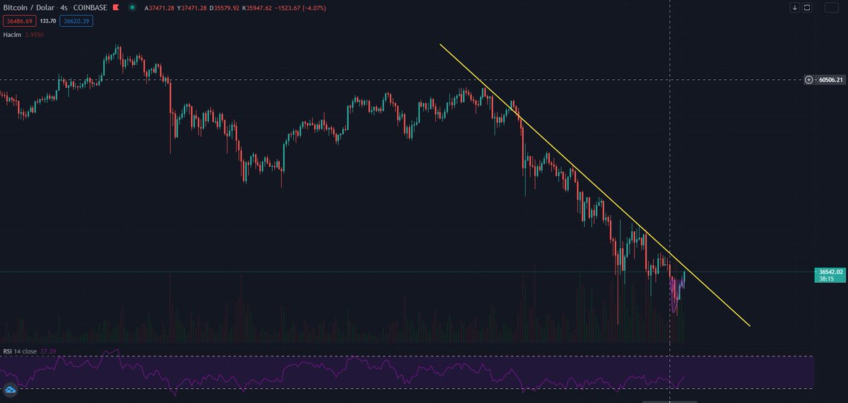 4H direnç bölgesine geldimiğize yeni bir FUD yolda diyebilir miyiz? Yoksa mazallah direnç bu sefer aşılır falan.😅 #BTC