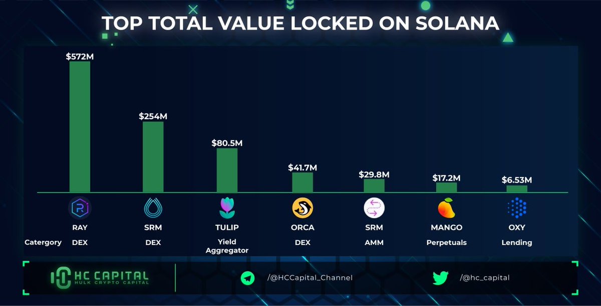 Solana Projeleri toplam kilitli tutarlar:
<a href="/RaydiumProtocol/">Raydium</a> 
@ProjectSerum 
<a href="/orca_so/">Orca 🌊</a> 
<a href="/mangomarkets/">Mango</a> 
<a href="/Oxygen_protocol/">Oxygen - Decentralized Prime Brokerage</a>