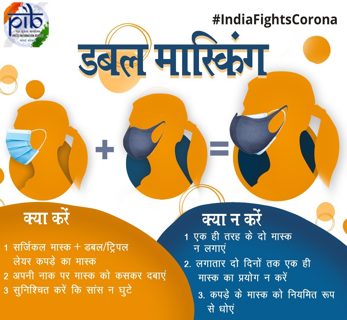 xlvanova's tweet image. 36 दिनों के बाद #COVID19 के  नए मामले सबसे कम हुए है और पॉजिटिविटी रेट 11.34% हुई है। 

हम साथ मिलकर #coronavirus के प्रहार को कम कर सकते हैं। बाहर निकलें तो #Doublemasking करें ,डबल मास्किंग आपको ज्यादा सुरक्षित रखती है।