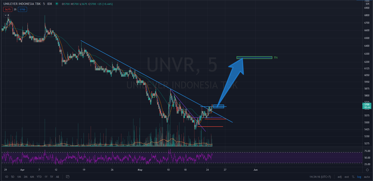 hfmtrades's tweet photo. $UNVR Rebound Confirmation

Trade Plan on Chart

#5minChart
#Downtrendline #DowntrendlineBreakout #Breakout
$IHSG $SAHAM https://t.co/gm1wLTcj1z