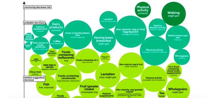 Our #InteractiveCancerRiskMatrix gives information on how diet, body weight &amp; physical activity might be linked to #cancerrisk. The strength of the evidence that any such link might be a truly causal factor has been put into 1 of 3 categories. Try it out: bit.ly/2Sk2NpZ