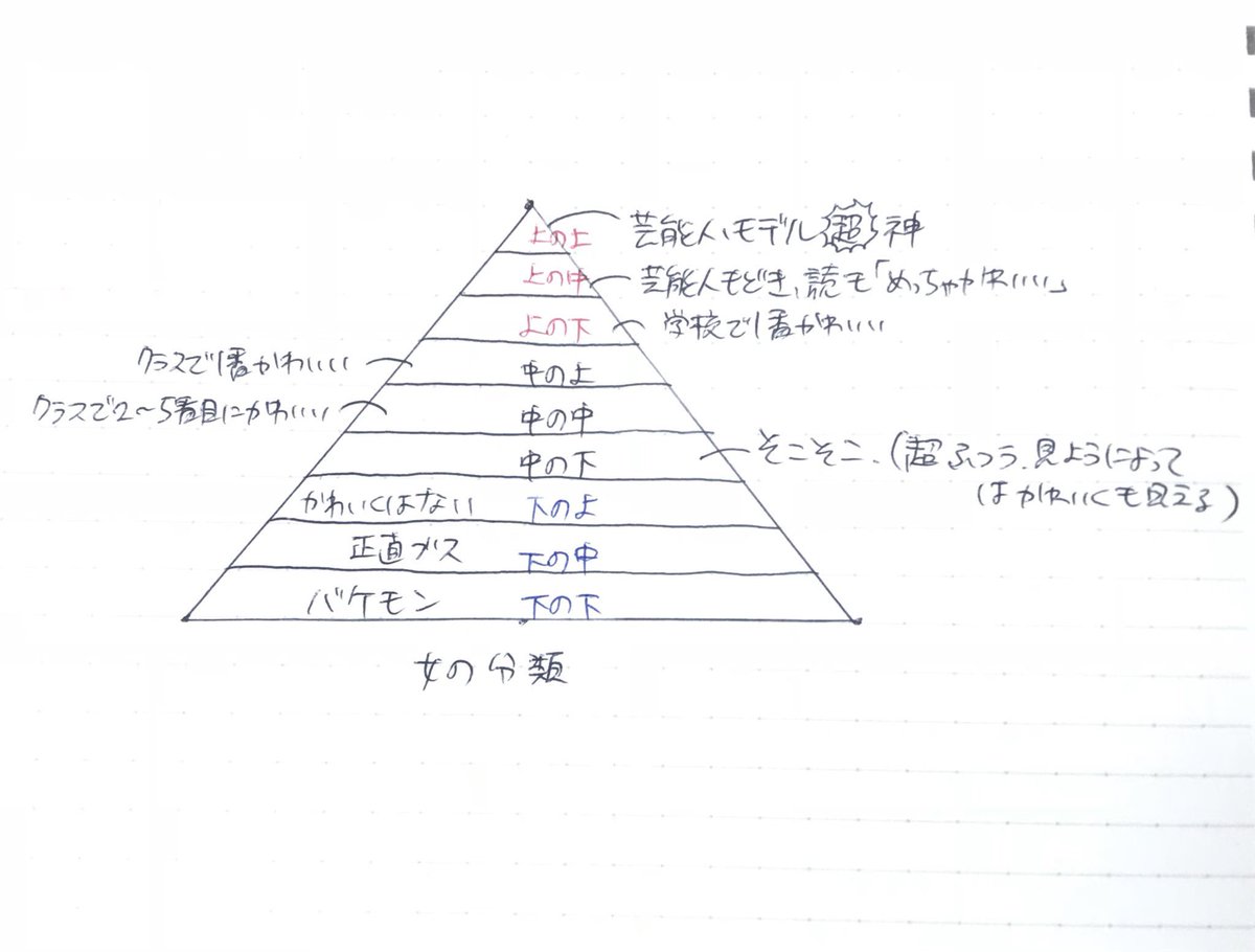 女の「かわいい」の分類と男の分類。
(再掲) 