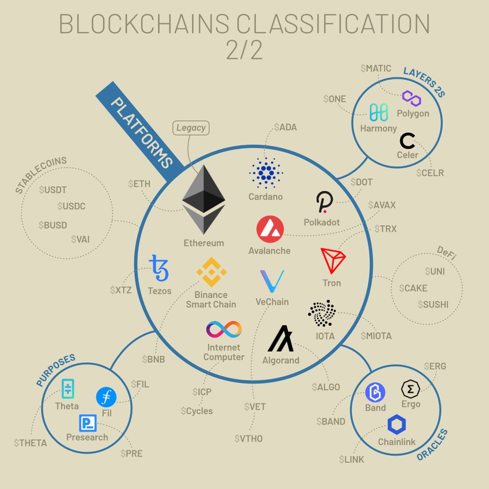 Kripto birimlerinin sınıflandırılmasını anlatan harika bir çalışma.
1/ Ödeme yöntemi olarak kullanılanlar
2/ Platform/Blokzincir olarak kullanılanlar

#BTC #ETH