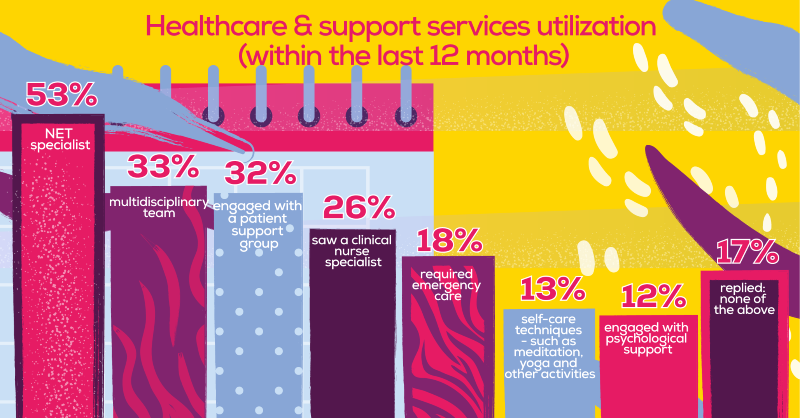 netcancerday's tweet photo. What is worrisome is that 47% of the NET patients did not see a NET specialist within the last 12 months, and over the same period, about two-thirds did not see a multidisciplinary team. Other data also show poor support services utilization. Spread the word! #LetsTalkAboutNETs