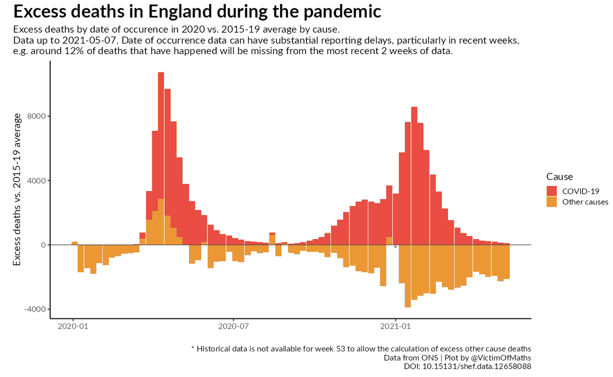 ClareCraigPath's tweet photo. Red bars are COVID deaths and orange bars are missing non-COVID deaths. These are by date of occurrence so that last few weeks will update over time. 

Clear issue of overdiagnosis of COVID at death. https://t.co/ejsNl2h9Xw