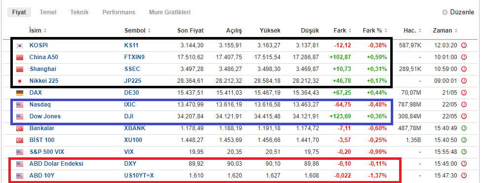 hsyndstr's tweet image. Amerika borsaları toparlandı, Uzakdoğu hisseleri toparlandı, Dolar faizi halen düşük, Korku endeksi düşüşte...EEEEE sıra kimde sizce...Haziranın ortalarına kadar rahatız , merak etmeyin #kriptocular