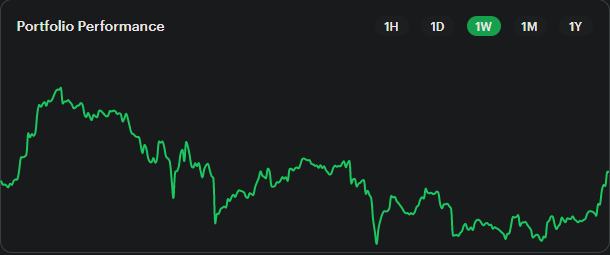 Celty_Crypto's tweet photo. This is my erc-20 portfolio the last week. I hold no stables or fiats. I've barely dipped and am now back to more than what I was before the market crash🤯

My biggest holding is $WOLFY - #WolfyStreetBets launches today with #PolygonMatic partnership!

🚀https://t.co/cLbl8ptVzS https://t.co/73MfXxsbVu