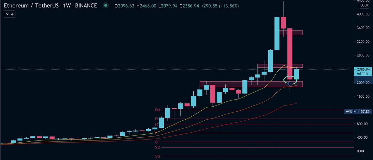 CryptoWealthL's tweet photo. Luckily $ETH closed the weekly over 2050$, which allowed it to bounce strongly to +2450$.

We have too see how this week will go but I strongly believe tthat #ETH will break 3K again in June.

#Ethereum #crypto #cryptottwitter #cryptonews #VitalikButerin https://t.co/ai31rKGAJl