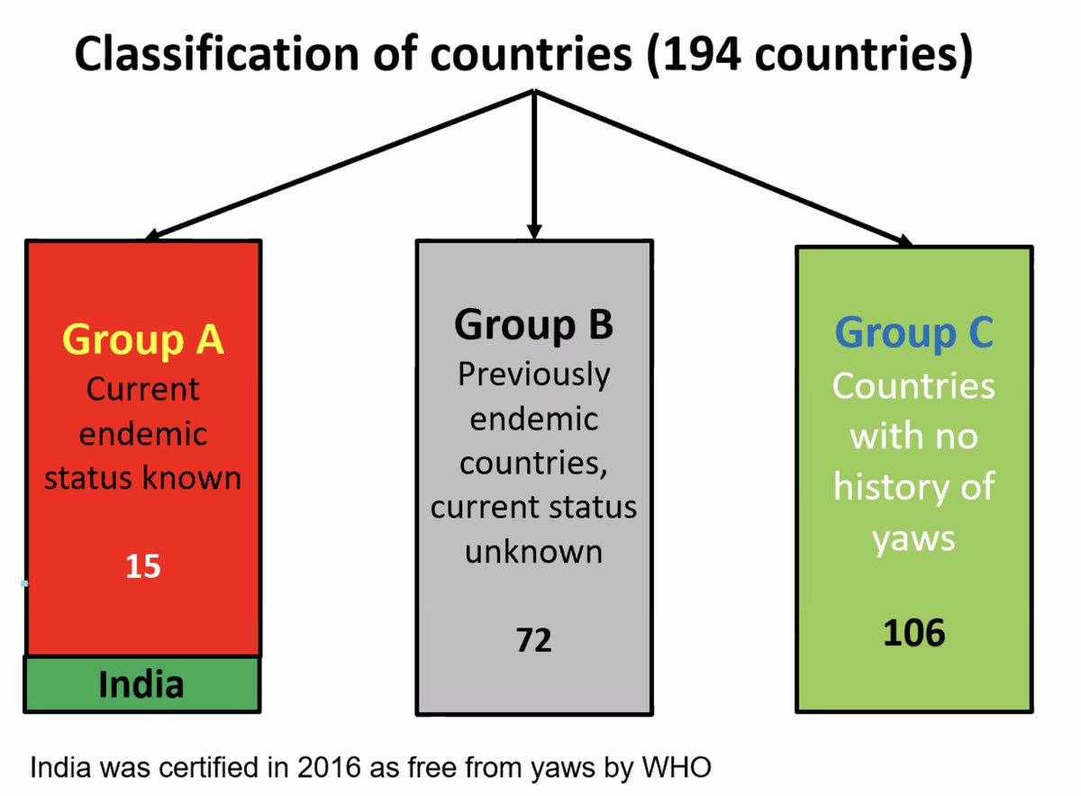 Kick Off #YawsCoalition <a href="/KingsleyAsied11/">Kingsley Asiedu</a> On current knowledge #Yaws epidemiology: lack good data many countries