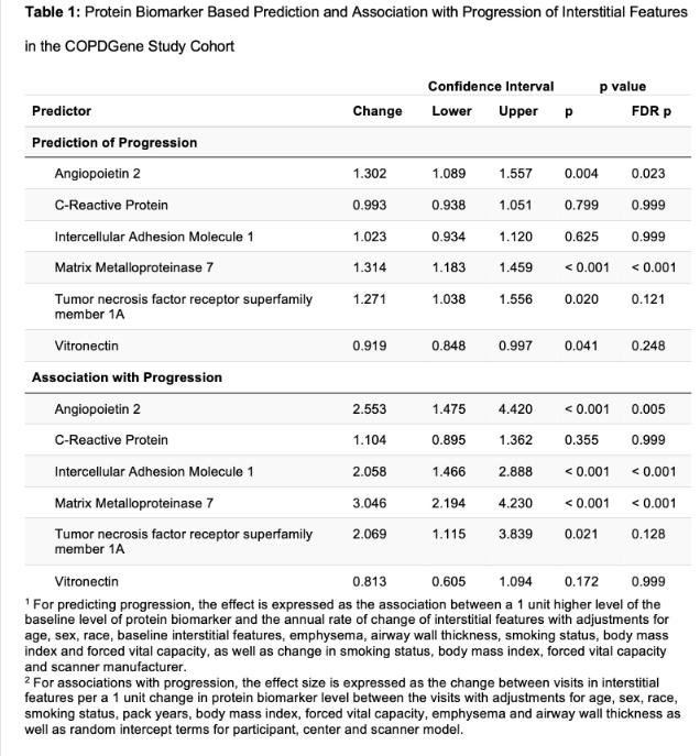 leticiakawano's tweet photo. 10/ #ATS2021 

Still on ILA progression measured by CT densitometry. Interesting work by Tracy, Matt, @ivanorosas  and cols: congrats!

Watch this space, #BERTHAstudy is also looking at ILD progression (specifically in RA) @AlissonPuglies1 

https://t.co/LYgJnmRxkP https://t.co/LOYAyN93yK