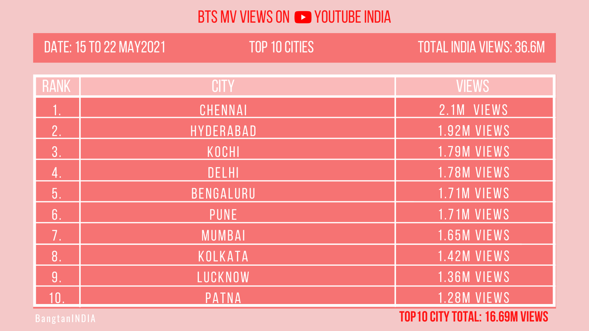BangtanINDIA's tweet photo. [YouTube INDIA 🇮🇳]

Top 10 Cities watching @BTS_twt Music Videos on YouTube INDIA 🇮🇳 from 15th to 22nd May 2021. 

India contributed total of 36.6M+ views out of which 16.6M+ views are from these TOP10 cities alone during this time span. https://t.co/Fb9wSYDWhO