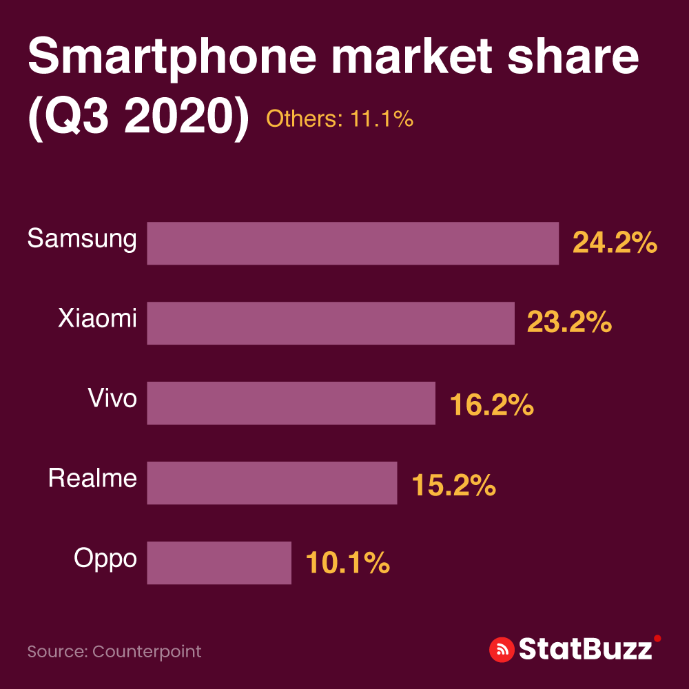 statbuzzindia's tweet photo. Smartphone Market Share in Q3 2020
#smartphones #samsungphone #xiomiphones #vivophone #oppophone #realmephone #statbuzz #india https://t.co/OrTVaENnkJ