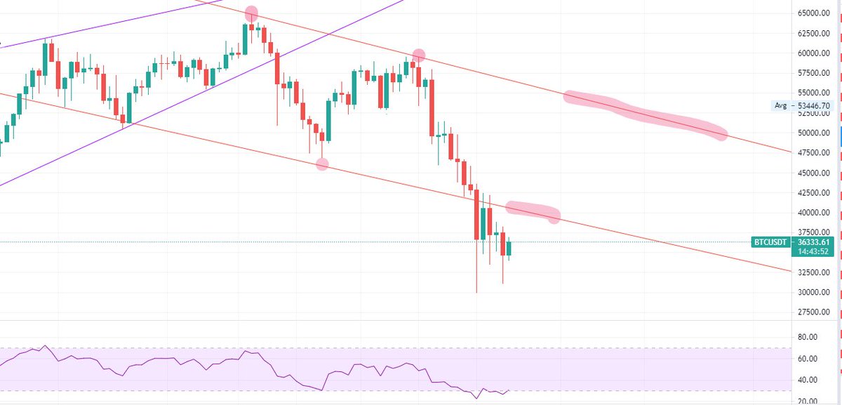 CryptoCini's tweet photo. $BTC Bu düşüşün bir düzeltmesi olmalı ! Bandın içine geri dönerse bir süre rahatlarız. 51-53k ciddi direnç. Tabi şu an bunu konuşmak için çok erken, an itibarı ile olumlu olan tek şey RSI oversold ve pozitif uyumsuzluk. Gerçi BTC şu an için tekniği çokta takmıyor... https://t.co/gEOWIM3Eyp