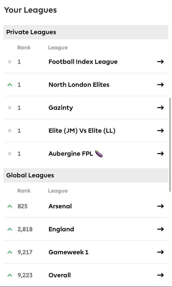 chaser_alpha's tweet photo. Things you love to see
🥇 In all mini leagues 
✅ 9k overall 

Fantastic season yet again 🥂 https://t.co/W86mjQDgs2