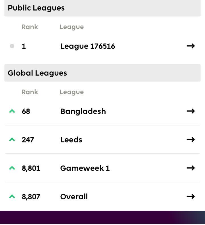 anandomostofa's tweet photo. Amazing #FPL season! 
Can't really complain about anything here, 8.8K is the highest overall rank I've had and 2,496 points is by far the highest points total ever.

🔢Overall Points: 2,496
🌏Overall Rank: 8.8K
🇧🇩 Rank: 68
⚽️Friend's Mini League Rank: 1 

#FPLCommunity https://t.co/Fpj5ashOzw