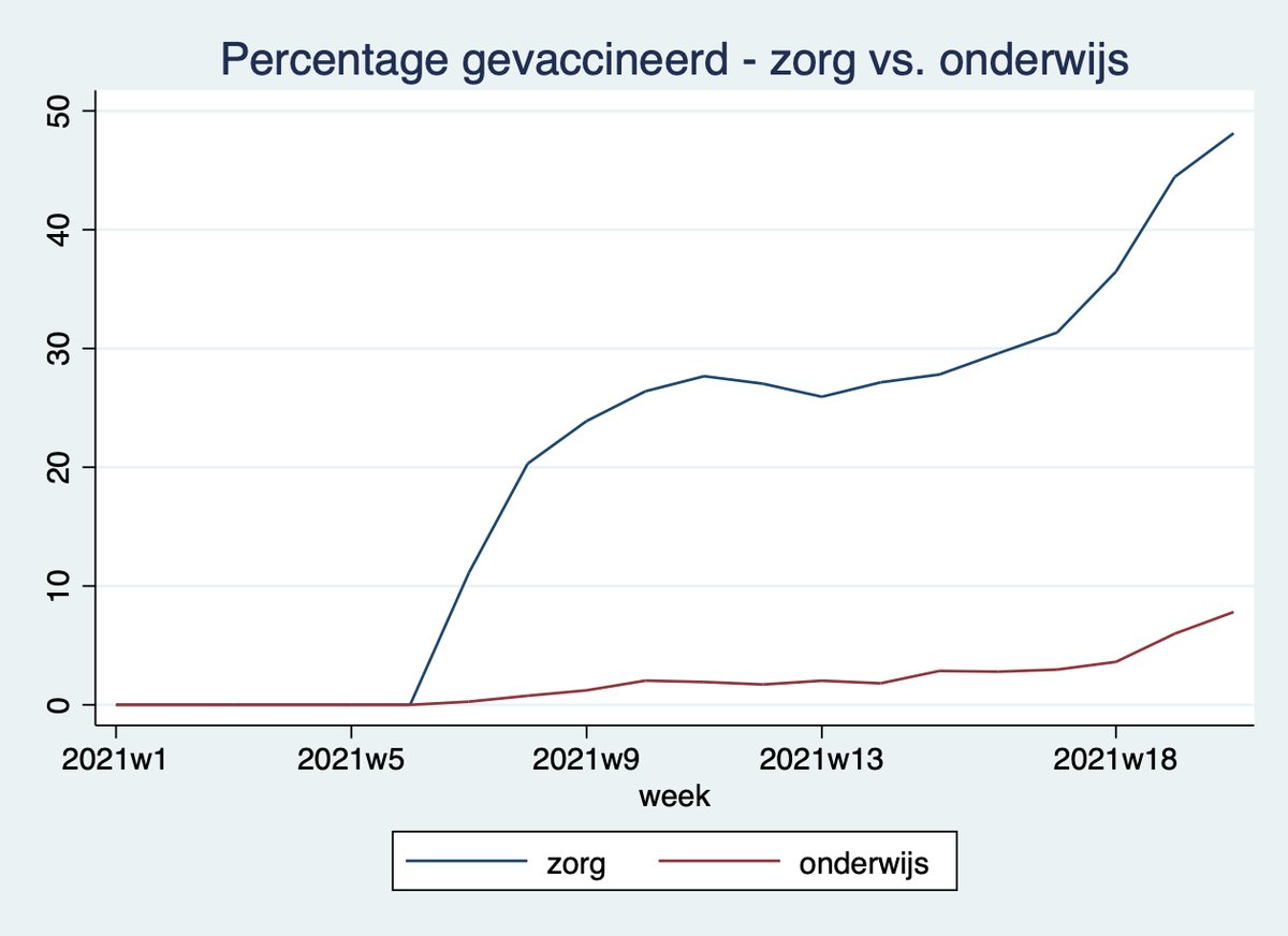 Eerste vaccinaties werden in januari gegeven - wij kunnen de loop van het vaccininatieprogramma onder de gebruikers van de COVID Radar ook zien. Hier zien wij het verschil in proportie gevaccineerde COVID Radar gebruikers die binnen de zorg (blauw) en de onderwijs (rood) werken.