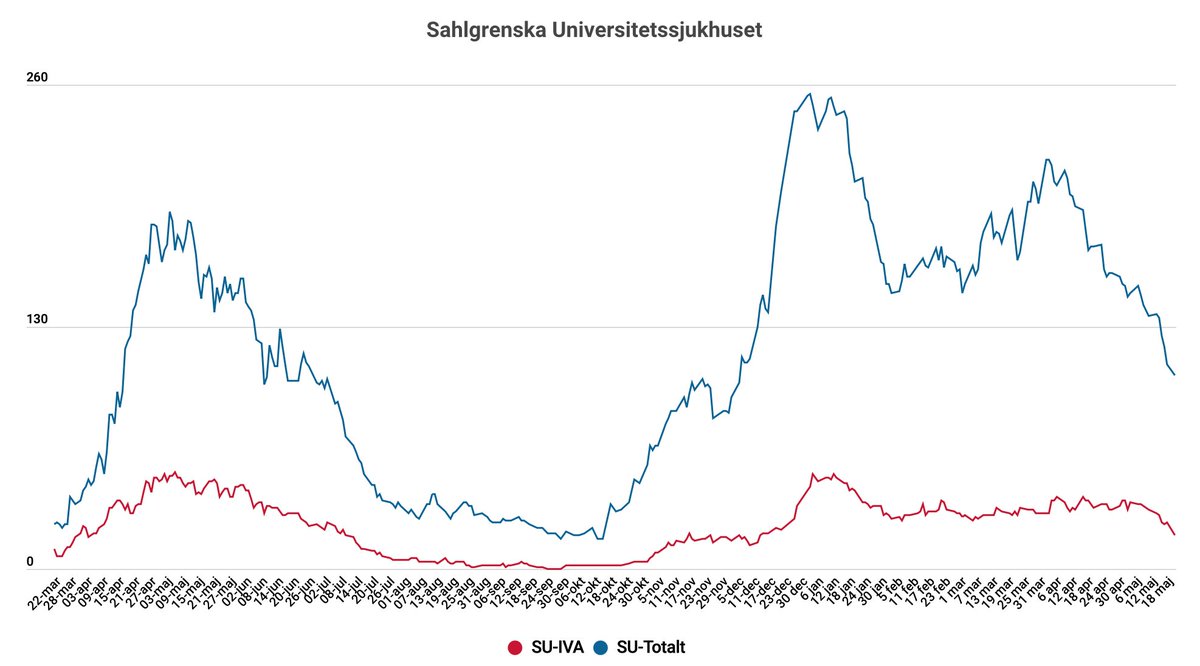 Just nu vårdas 104 patienter, varav 18 på IVA, med bekräftad covid-19 hos oss på #sahlgrenska. Antalet patienter går ner, men läget är fortfarande allvarligt. Gör vad du kan för att skydda dig själv och andra, så hjälper du oss.