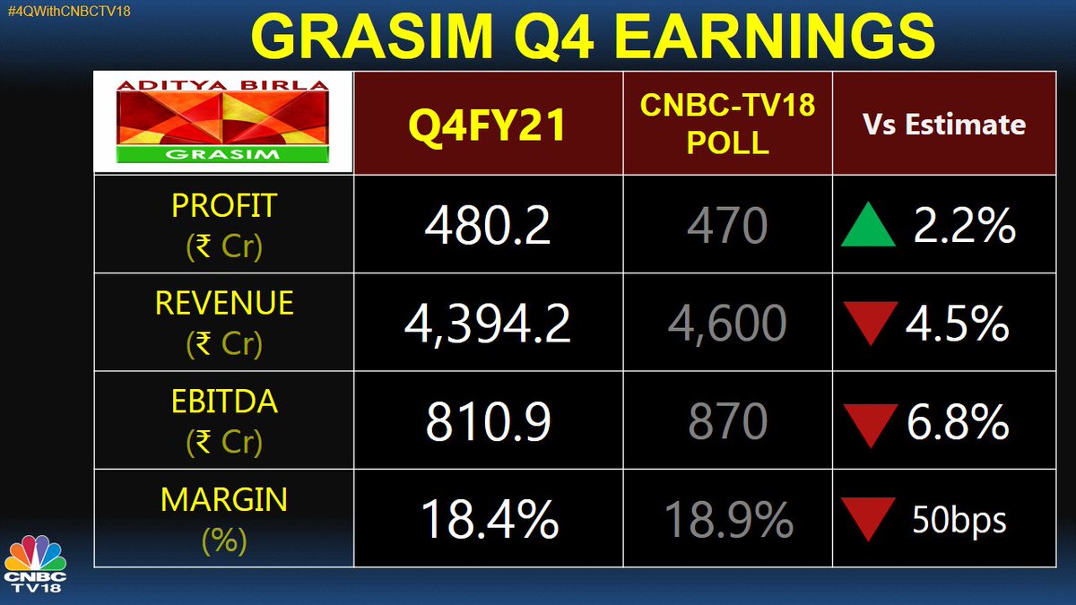 CNBCTV18Live's tweet photo. #4QWithCNBCTV18 | @GrasimInd Q4 net profit beats expectation but comes on lower than estimates on all other fronts. https://t.co/WLJpngf3dR