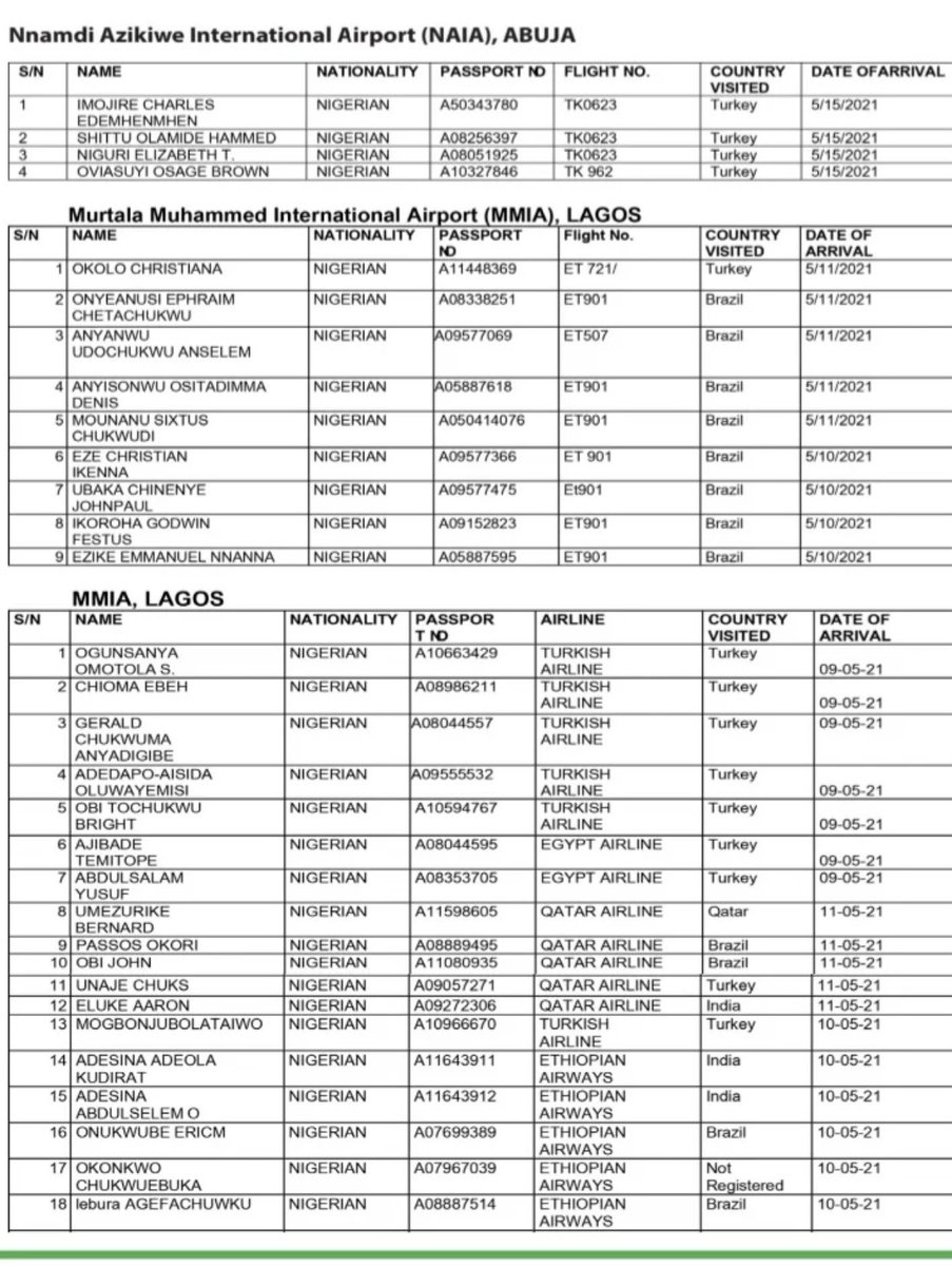 SaharaReporters's tweet photo. Full List Revealed: Identities Of 90 Travellers Declared Wanted For Violating COVID-19 Protocol, Shunning Isolation | Sahara Reporters https://t.co/TOehJYaHwh https://t.co/WhiAlIqOaB